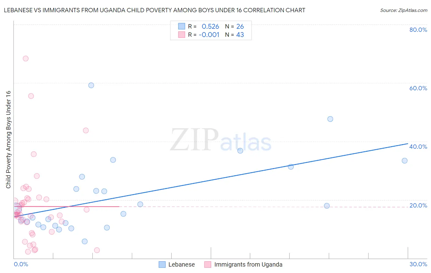 Lebanese vs Immigrants from Uganda Child Poverty Among Boys Under 16