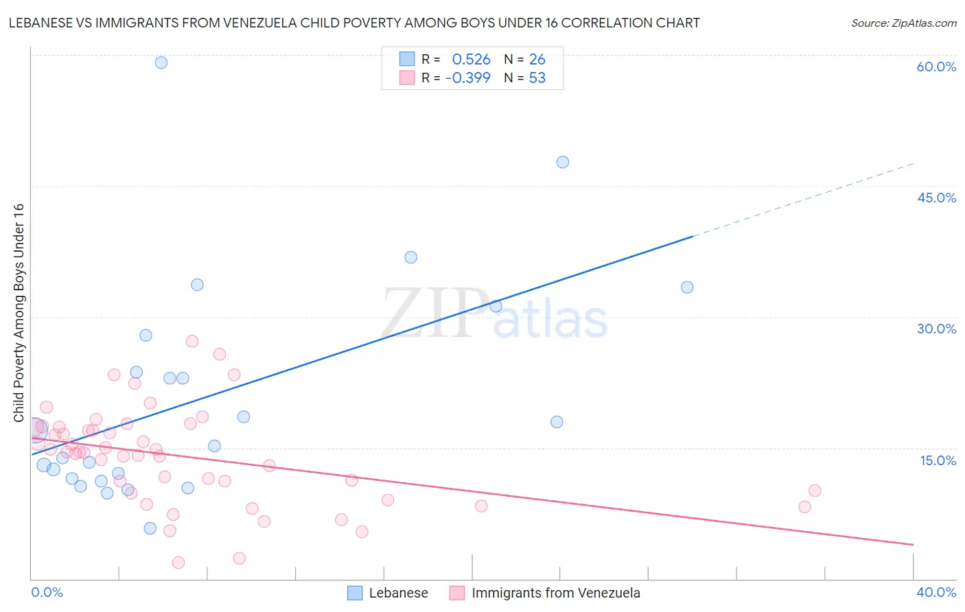 Lebanese vs Immigrants from Venezuela Child Poverty Among Boys Under 16