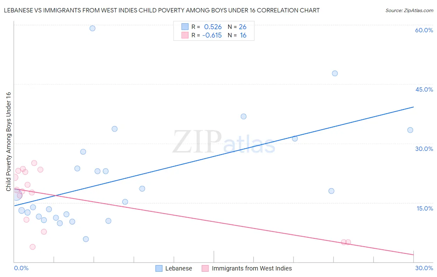 Lebanese vs Immigrants from West Indies Child Poverty Among Boys Under 16