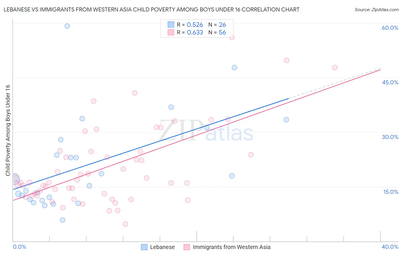 Lebanese vs Immigrants from Western Asia Child Poverty Among Boys Under 16