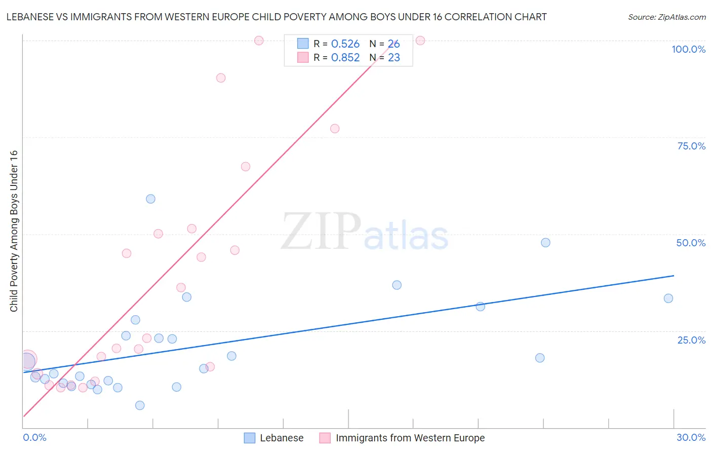 Lebanese vs Immigrants from Western Europe Child Poverty Among Boys Under 16