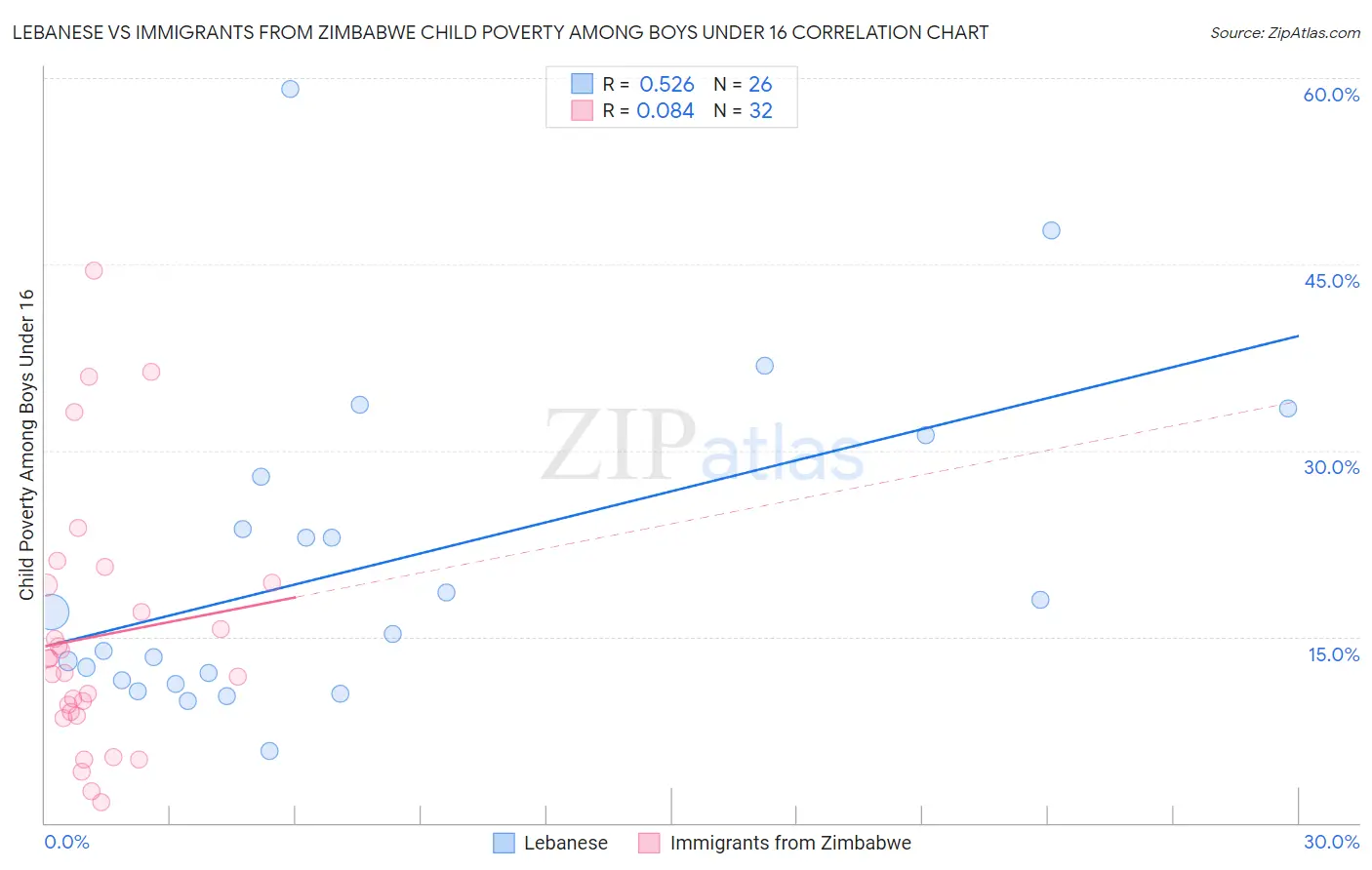 Lebanese vs Immigrants from Zimbabwe Child Poverty Among Boys Under 16