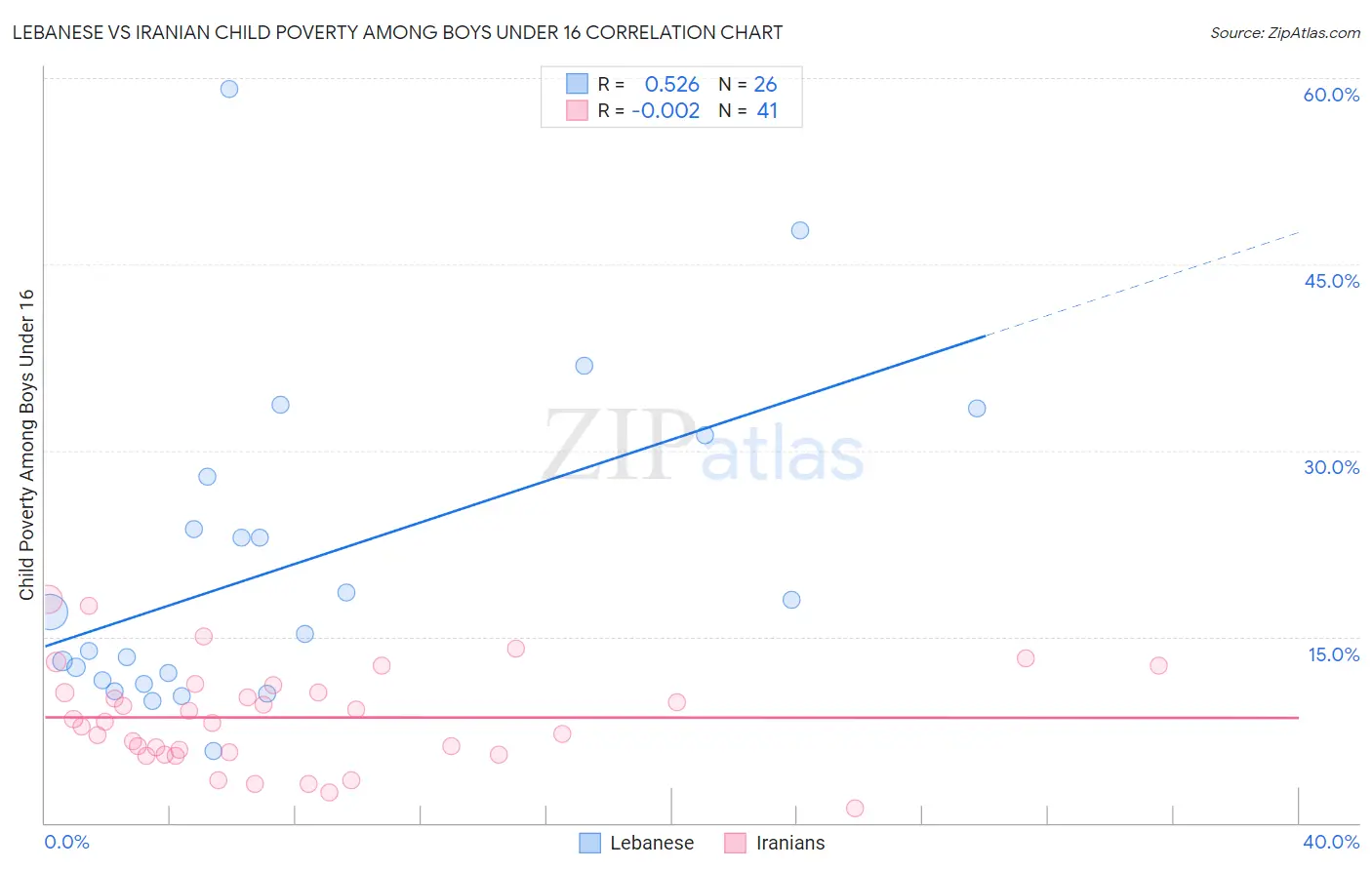 Lebanese vs Iranian Child Poverty Among Boys Under 16