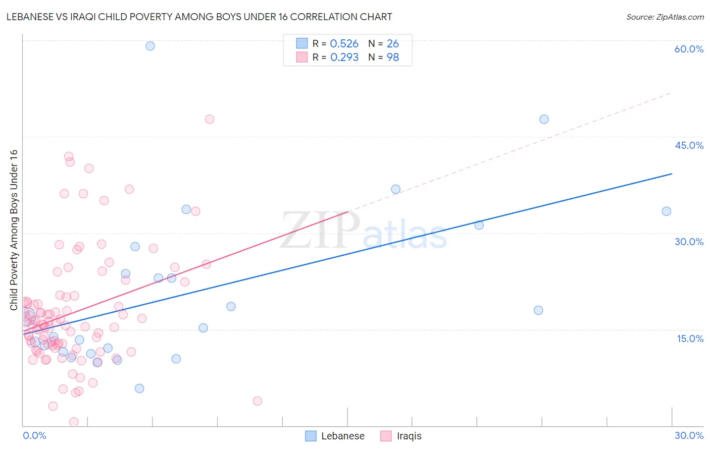 Lebanese vs Iraqi Child Poverty Among Boys Under 16