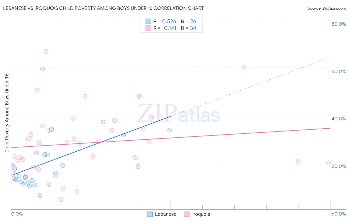 Lebanese vs Iroquois Child Poverty Among Boys Under 16