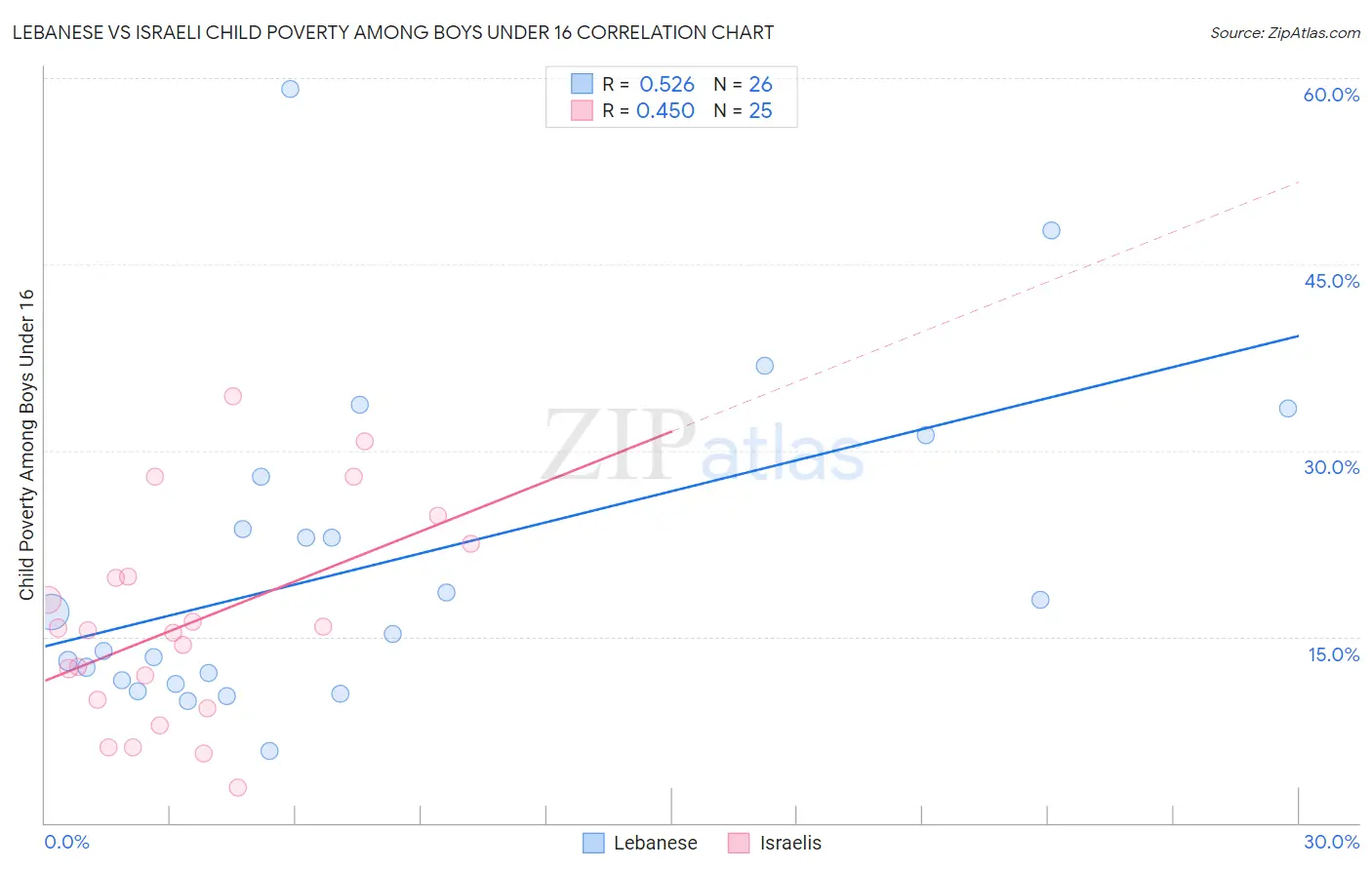 Lebanese vs Israeli Child Poverty Among Boys Under 16