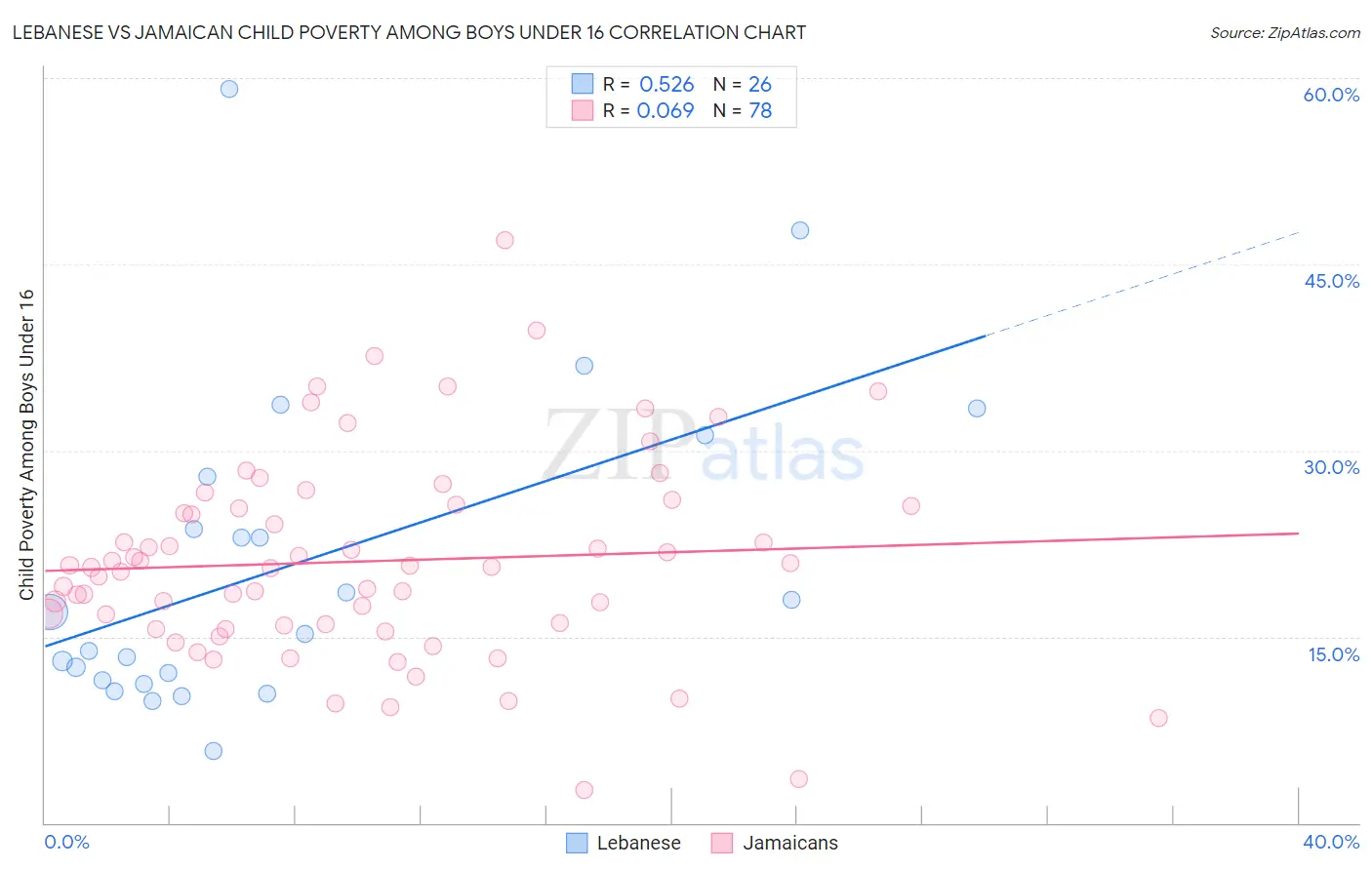 Lebanese vs Jamaican Child Poverty Among Boys Under 16