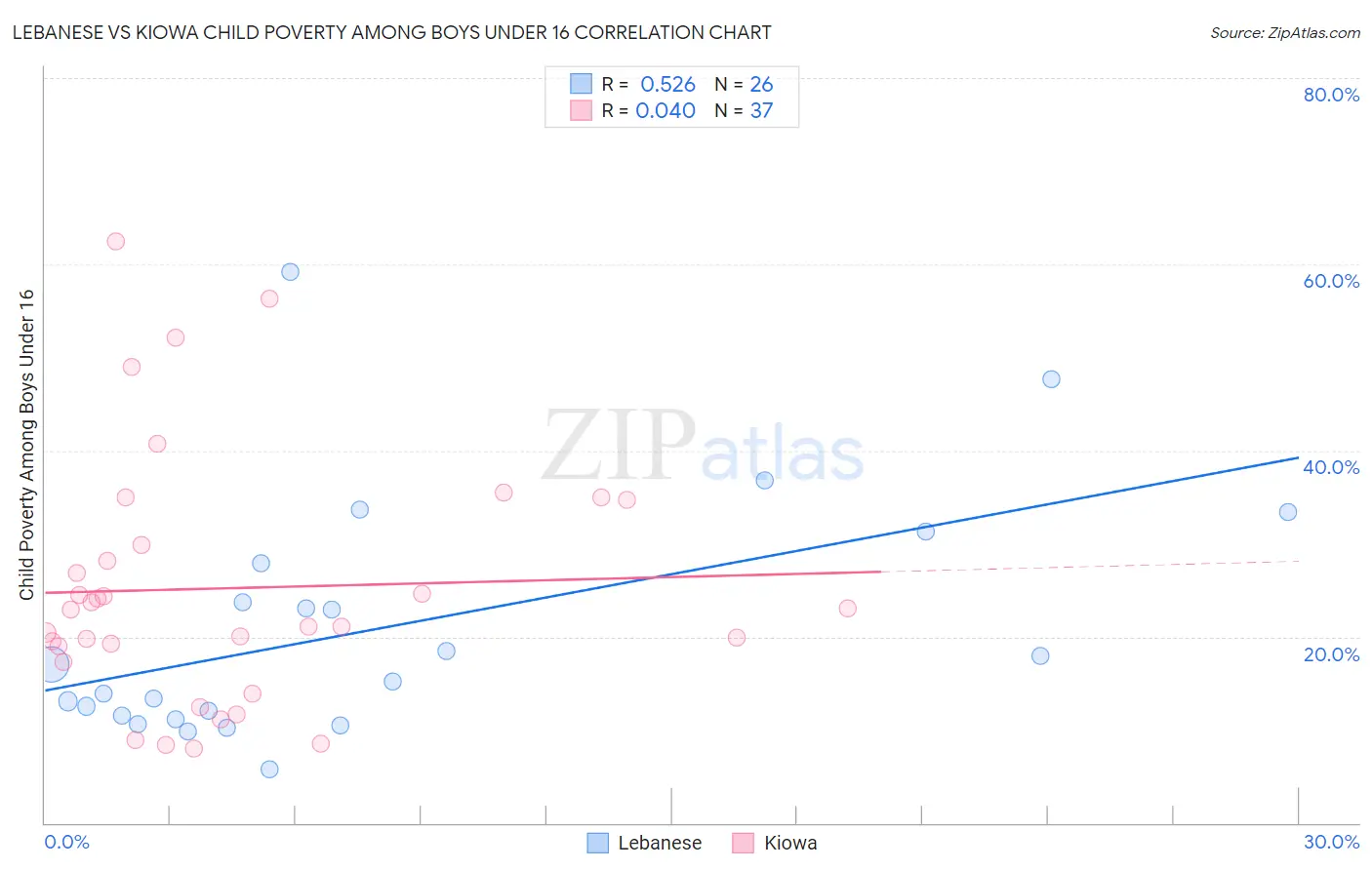 Lebanese vs Kiowa Child Poverty Among Boys Under 16