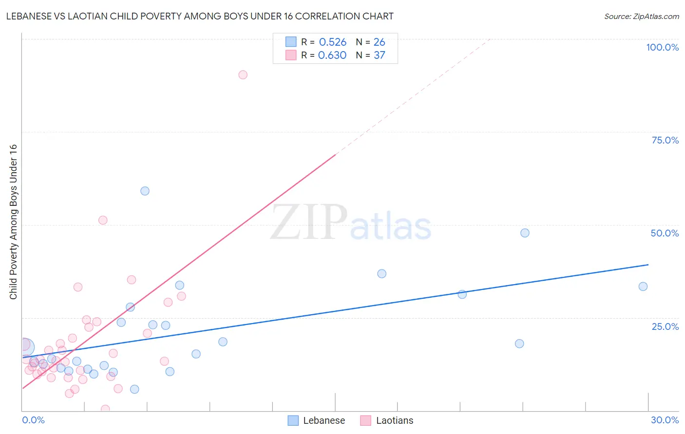 Lebanese vs Laotian Child Poverty Among Boys Under 16