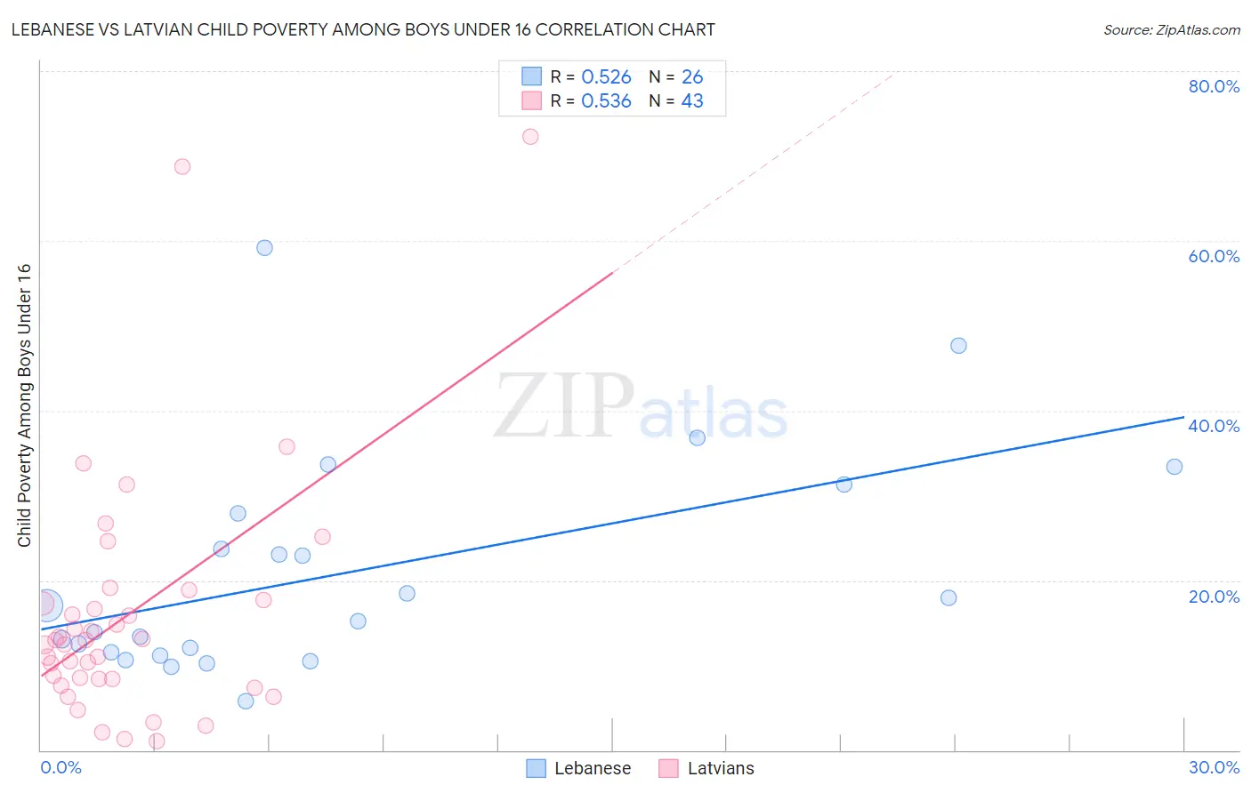 Lebanese vs Latvian Child Poverty Among Boys Under 16