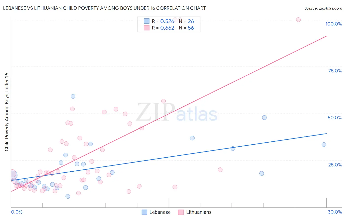 Lebanese vs Lithuanian Child Poverty Among Boys Under 16