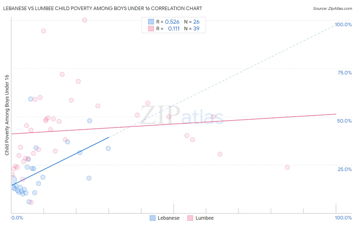 Lebanese vs Lumbee Child Poverty Among Boys Under 16