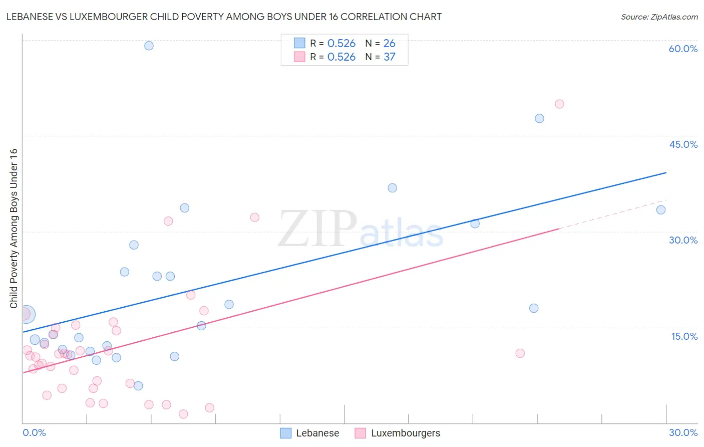 Lebanese vs Luxembourger Child Poverty Among Boys Under 16