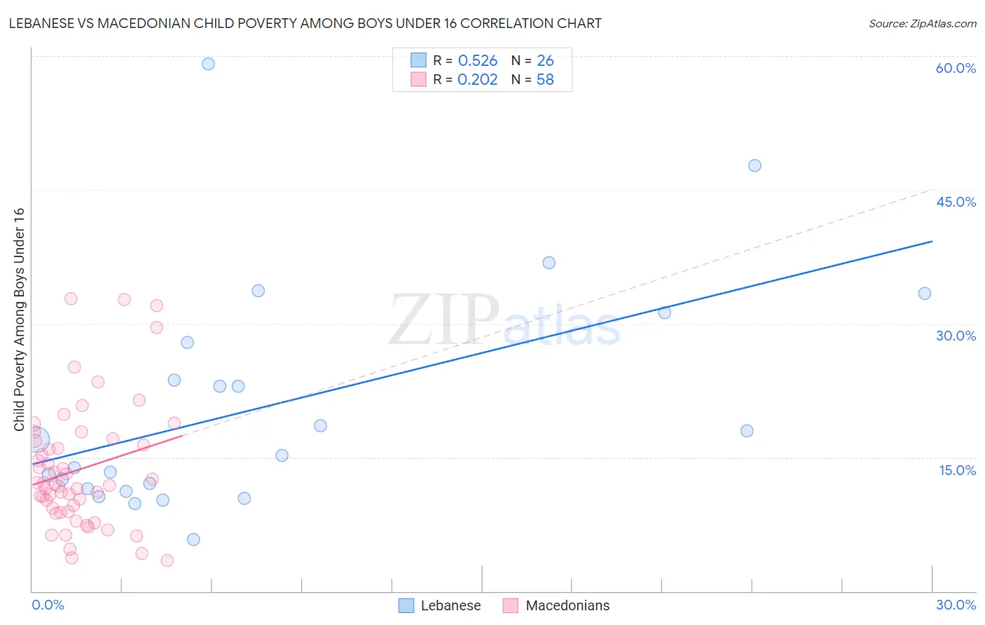 Lebanese vs Macedonian Child Poverty Among Boys Under 16
