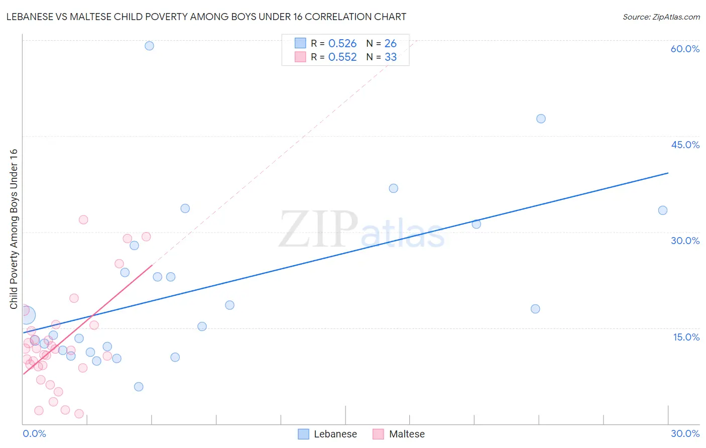 Lebanese vs Maltese Child Poverty Among Boys Under 16