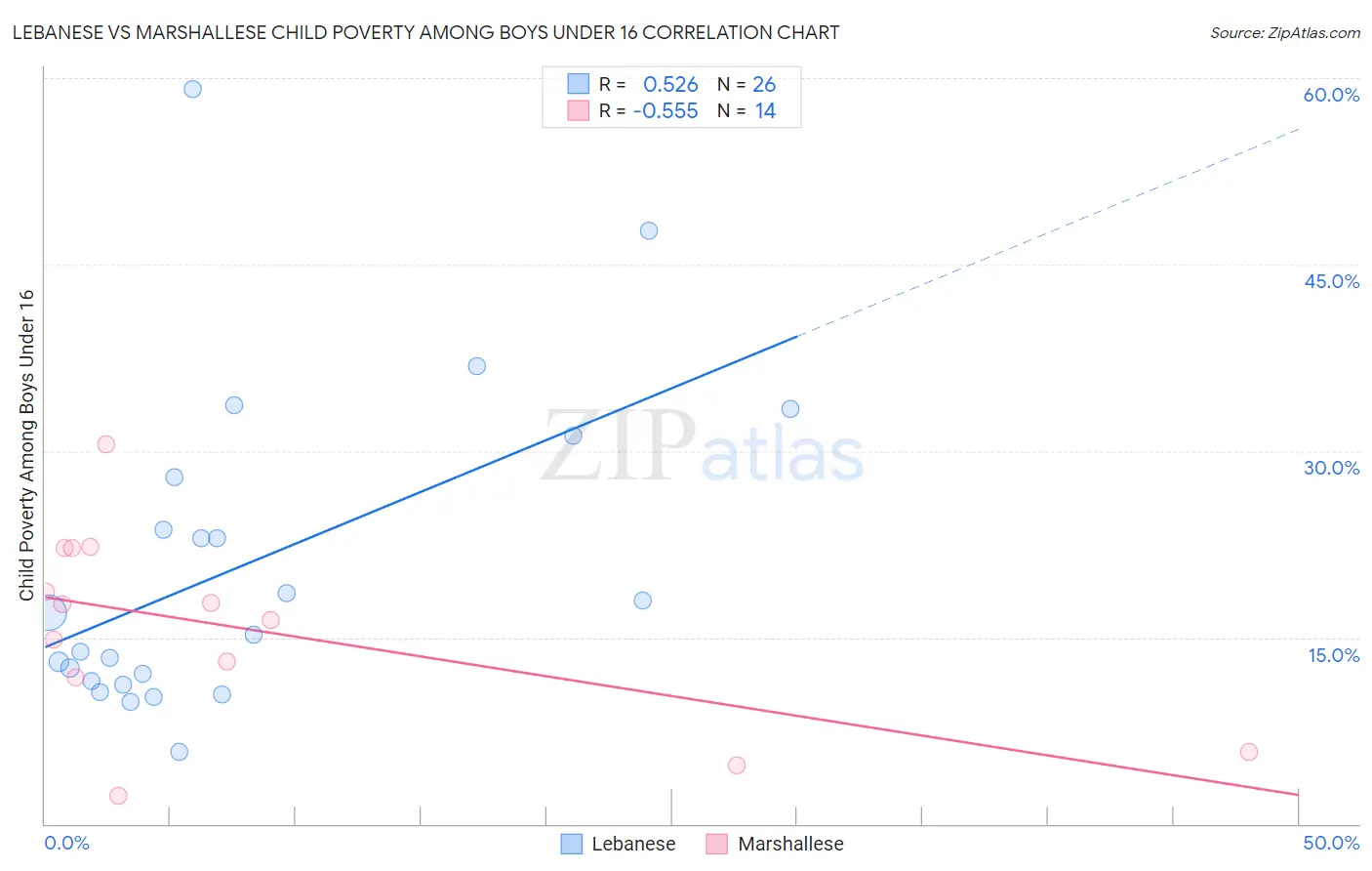 Lebanese vs Marshallese Child Poverty Among Boys Under 16
