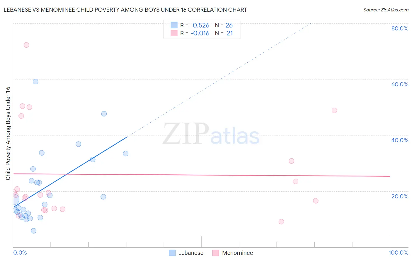 Lebanese vs Menominee Child Poverty Among Boys Under 16