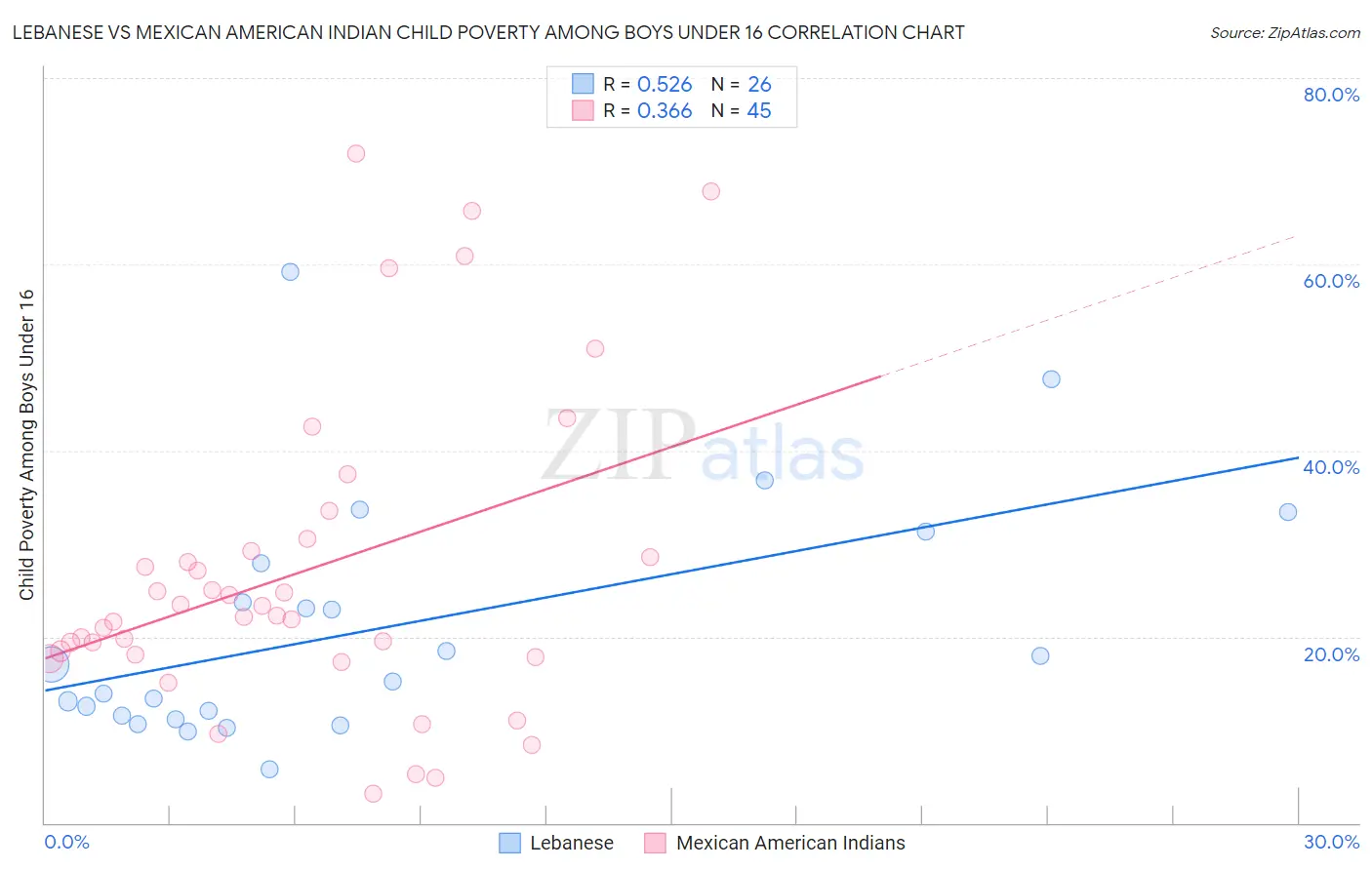 Lebanese vs Mexican American Indian Child Poverty Among Boys Under 16