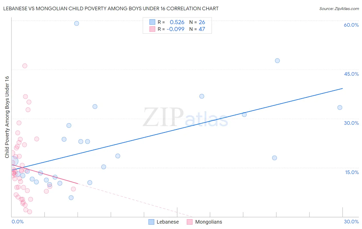 Lebanese vs Mongolian Child Poverty Among Boys Under 16