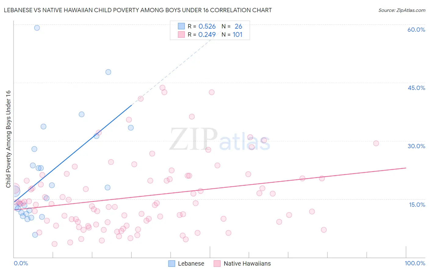 Lebanese vs Native Hawaiian Child Poverty Among Boys Under 16
