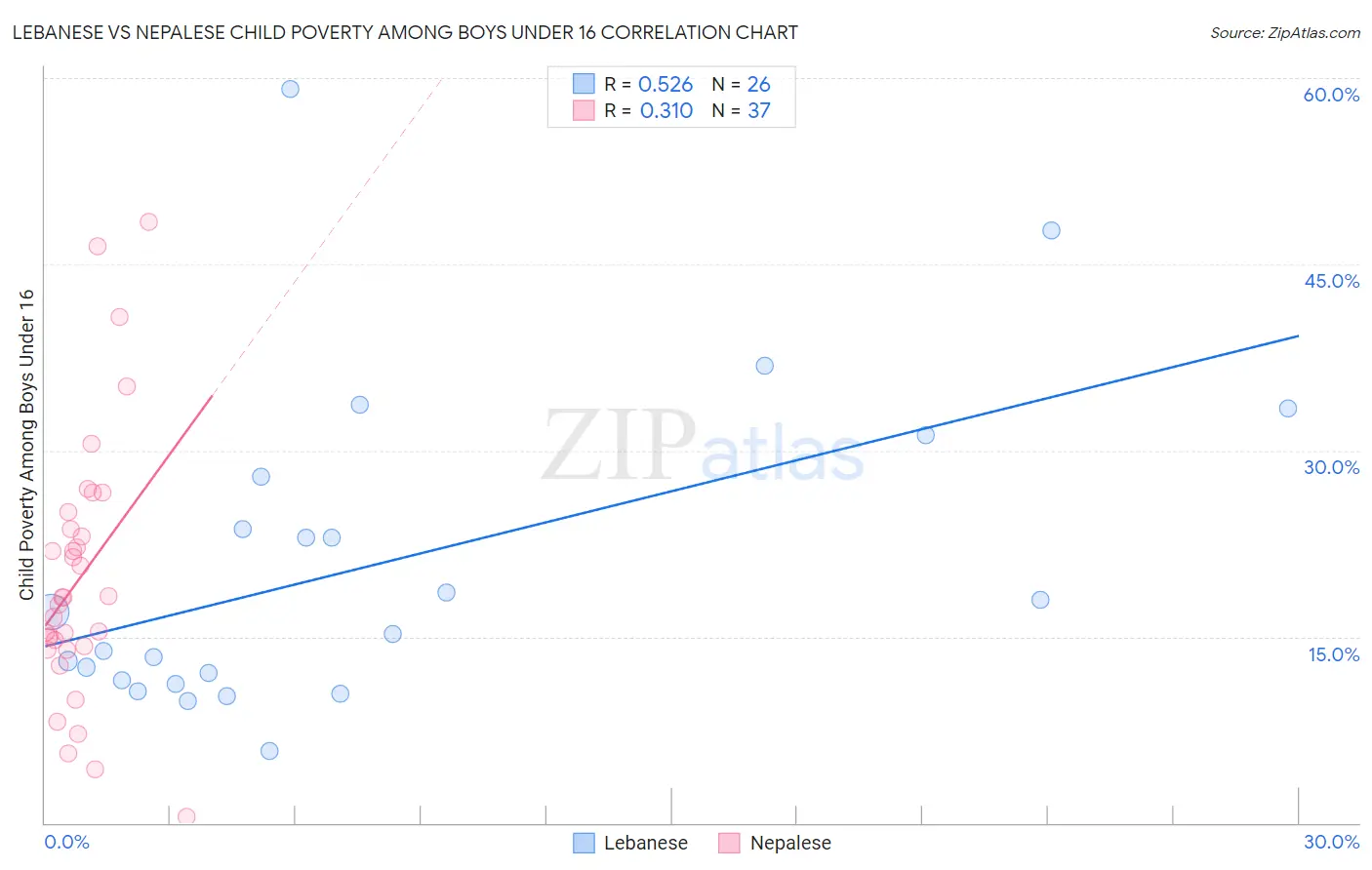 Lebanese vs Nepalese Child Poverty Among Boys Under 16