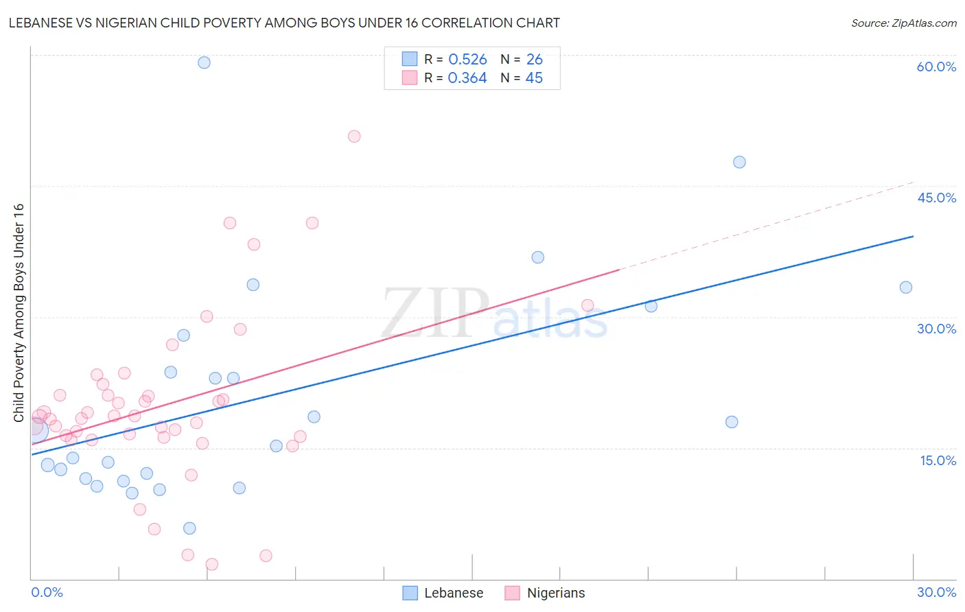 Lebanese vs Nigerian Child Poverty Among Boys Under 16