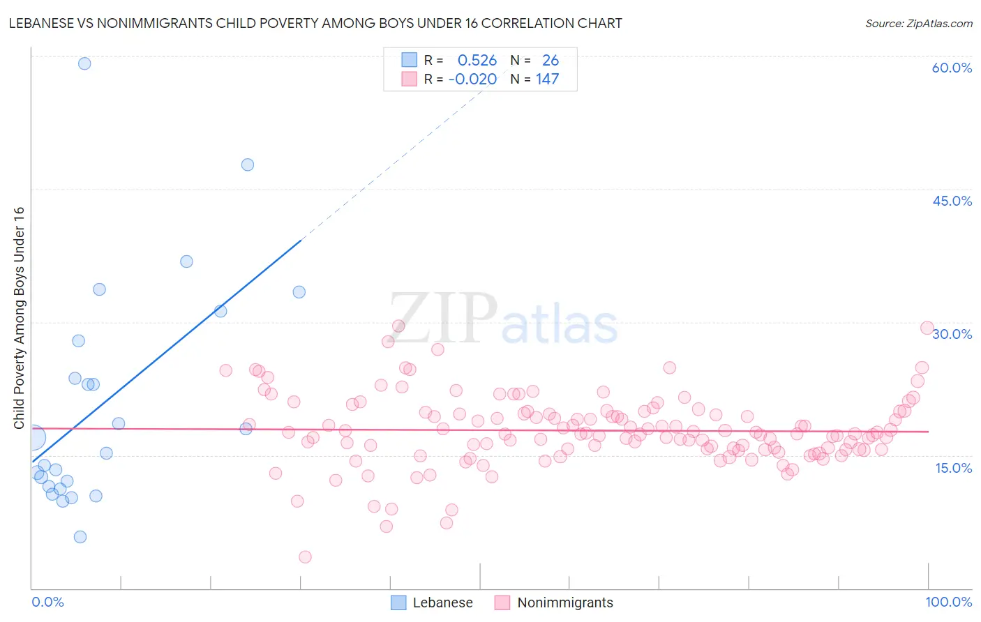 Lebanese vs Nonimmigrants Child Poverty Among Boys Under 16