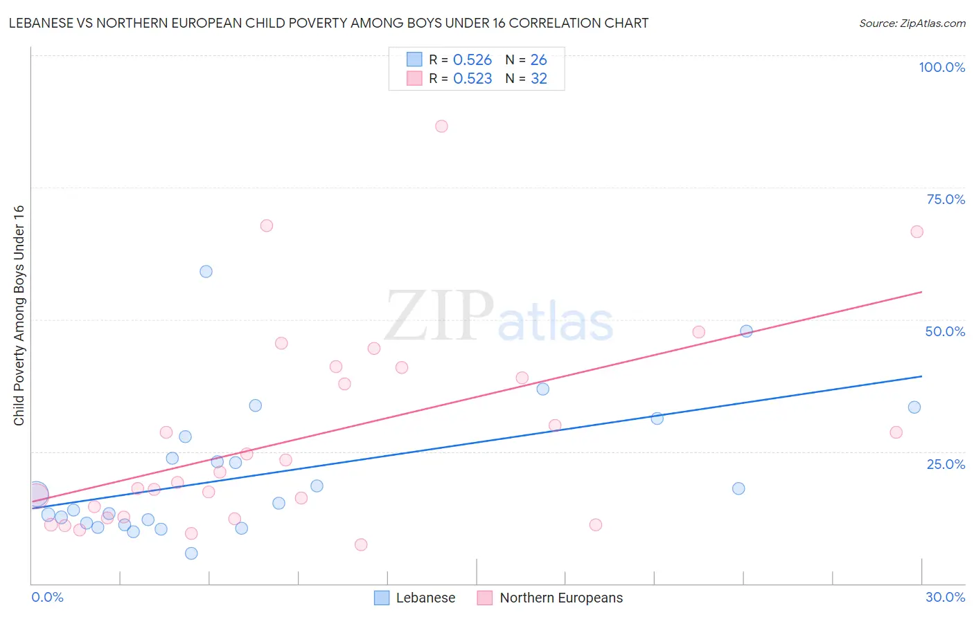 Lebanese vs Northern European Child Poverty Among Boys Under 16
