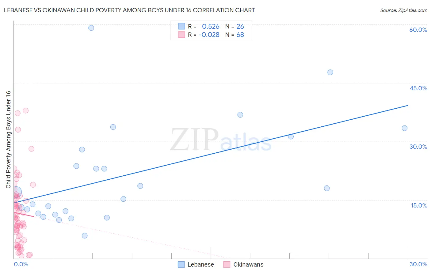 Lebanese vs Okinawan Child Poverty Among Boys Under 16