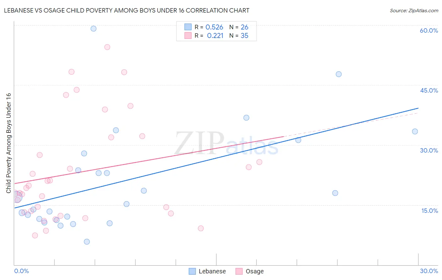 Lebanese vs Osage Child Poverty Among Boys Under 16