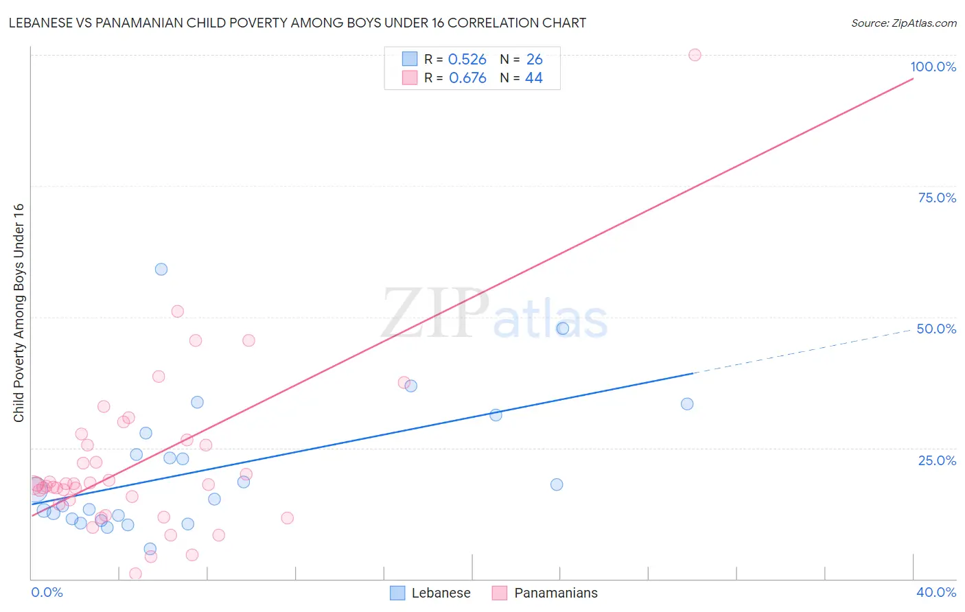 Lebanese vs Panamanian Child Poverty Among Boys Under 16