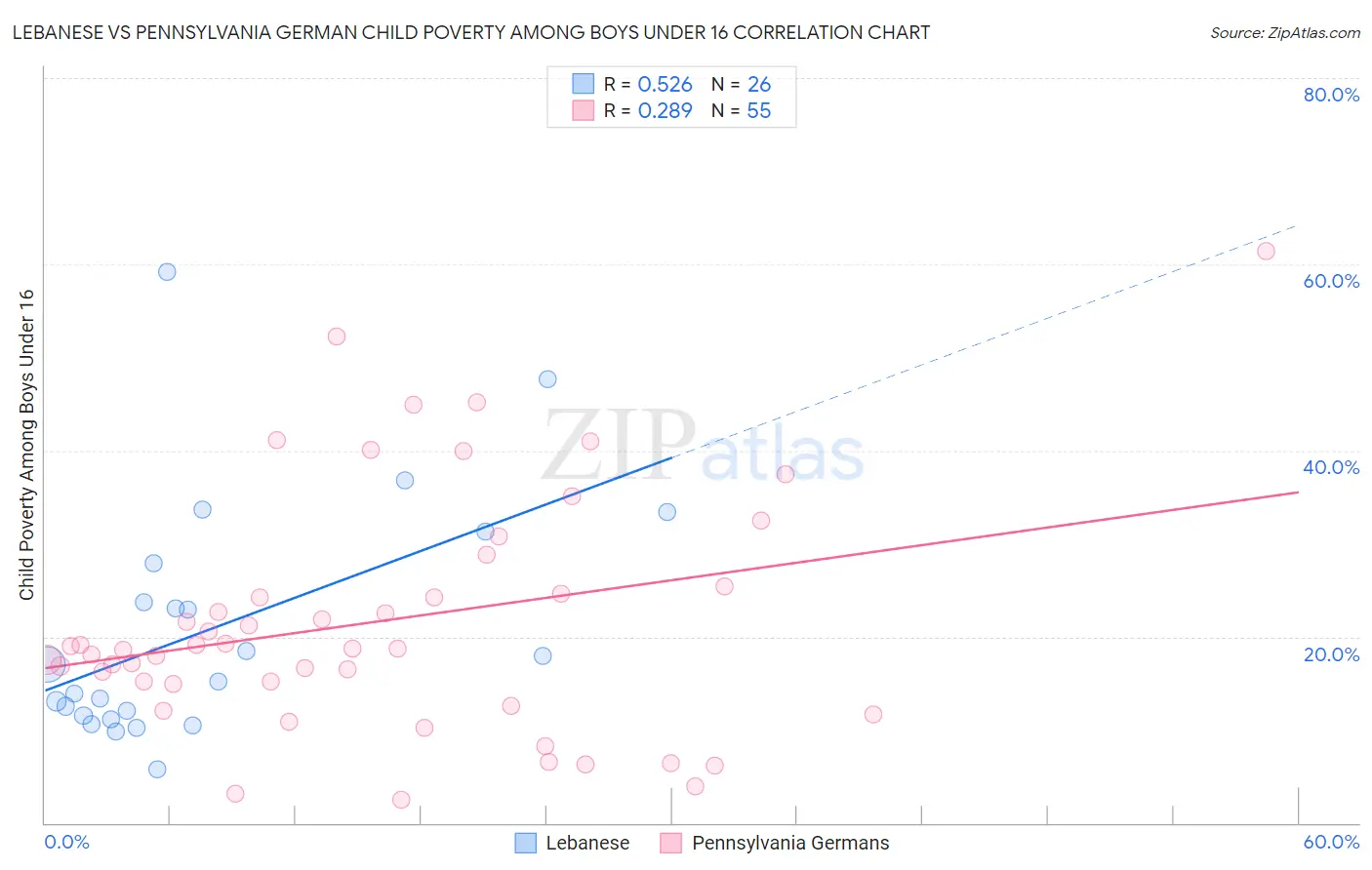 Lebanese vs Pennsylvania German Child Poverty Among Boys Under 16