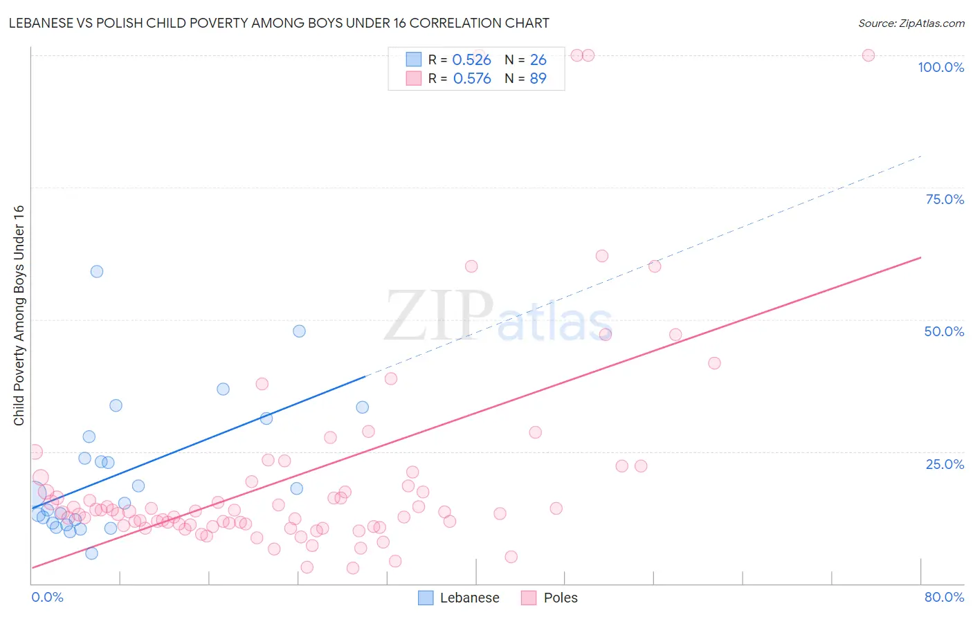 Lebanese vs Polish Child Poverty Among Boys Under 16
