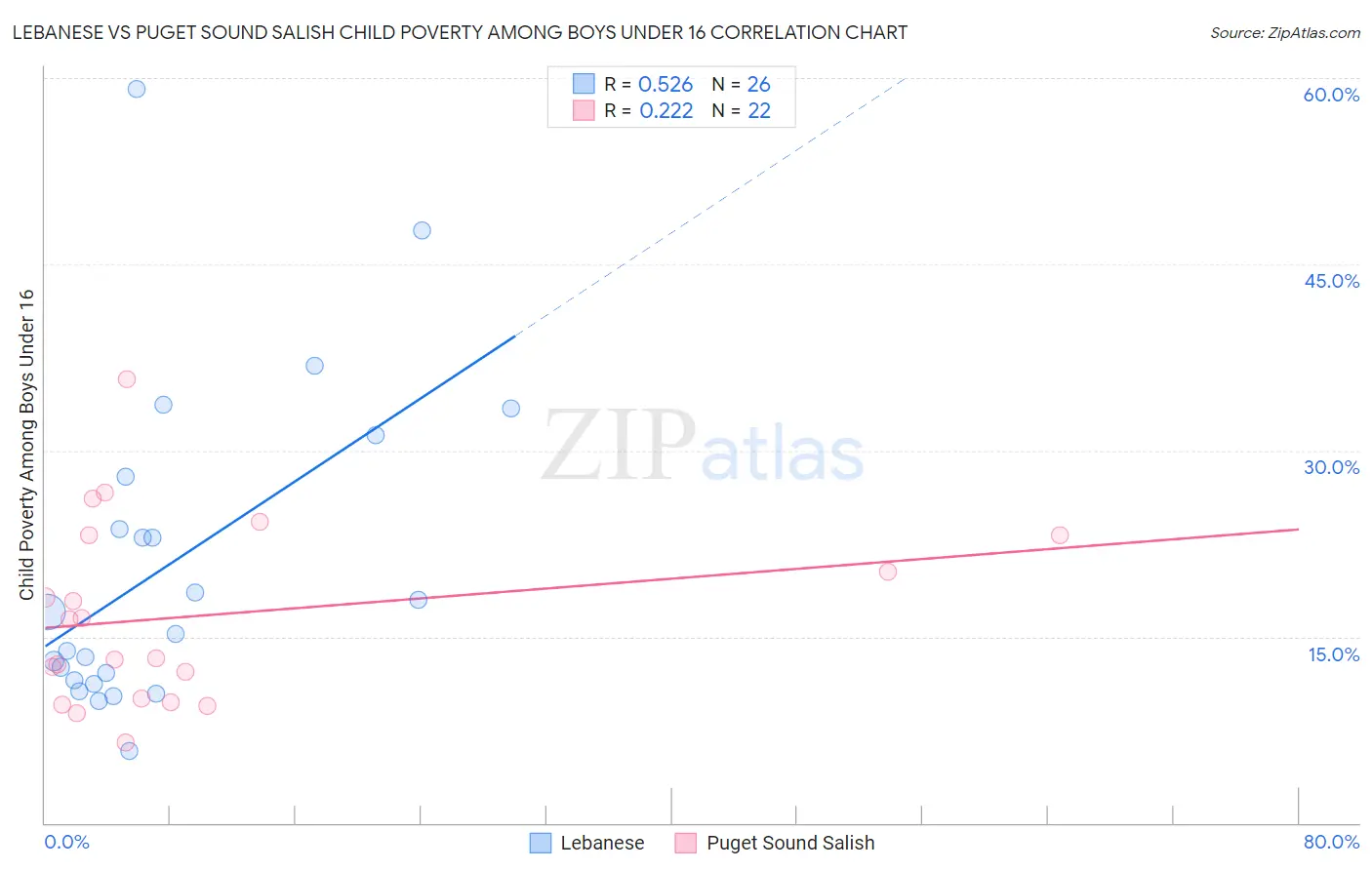 Lebanese vs Puget Sound Salish Child Poverty Among Boys Under 16