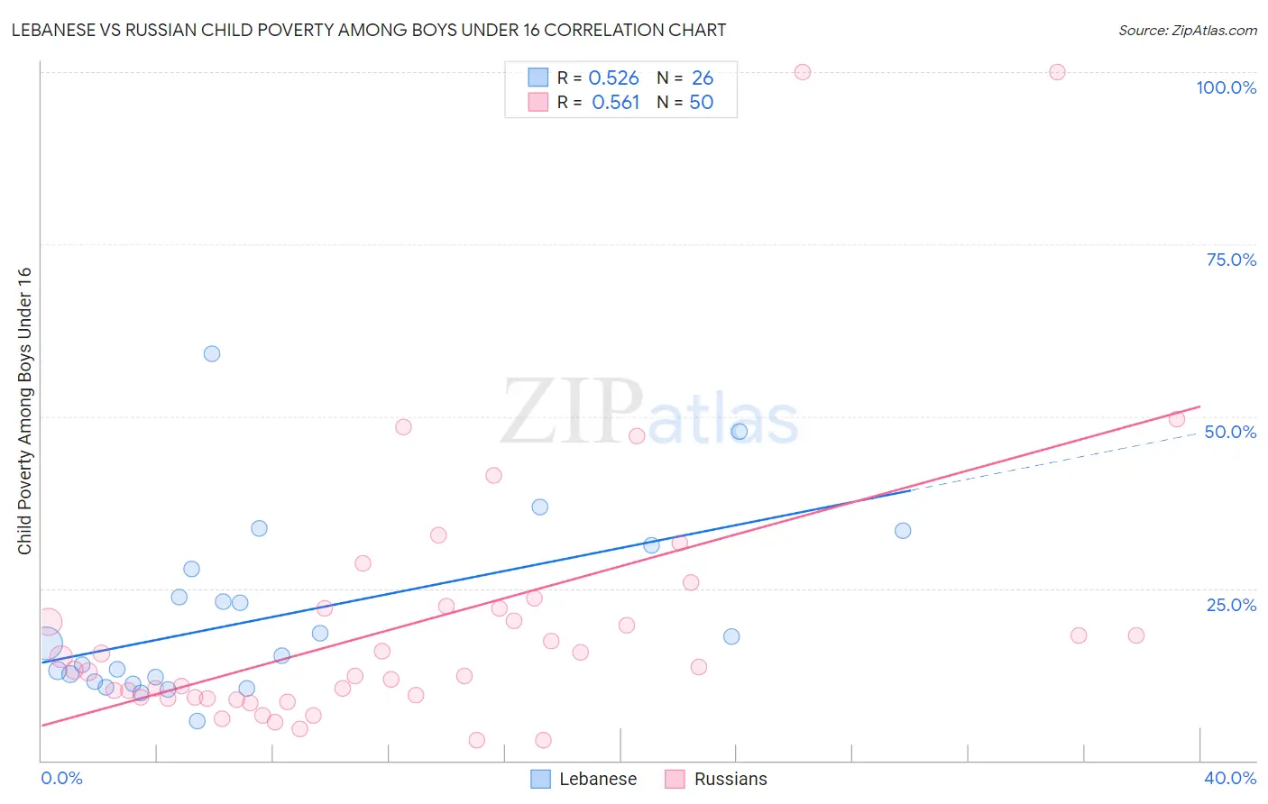 Lebanese vs Russian Child Poverty Among Boys Under 16