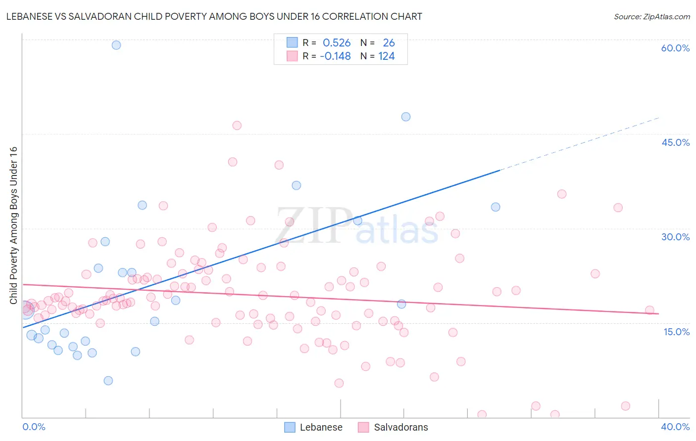 Lebanese vs Salvadoran Child Poverty Among Boys Under 16