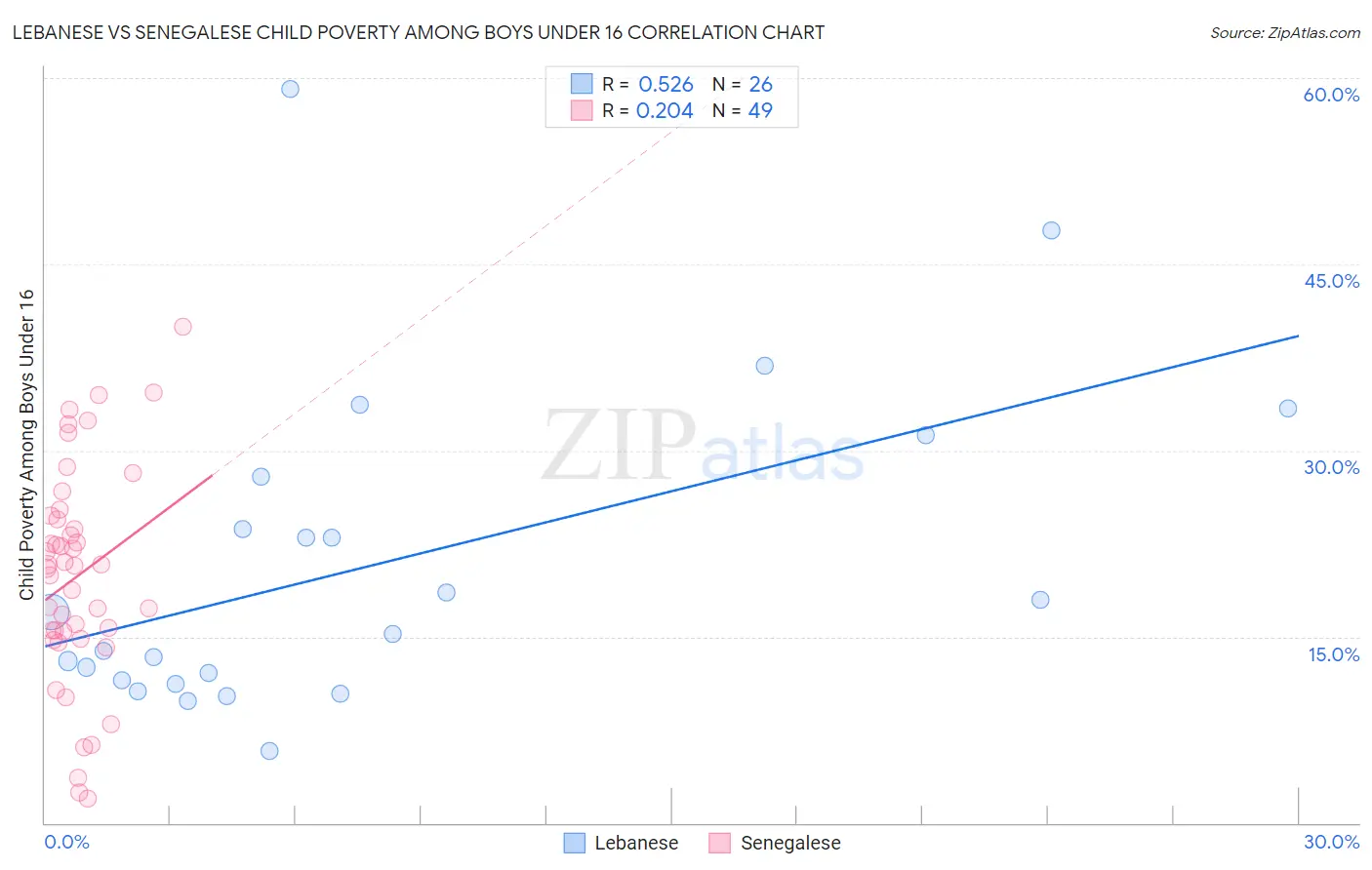 Lebanese vs Senegalese Child Poverty Among Boys Under 16