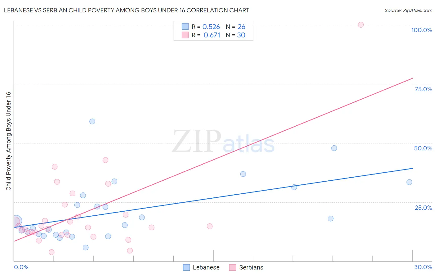 Lebanese vs Serbian Child Poverty Among Boys Under 16