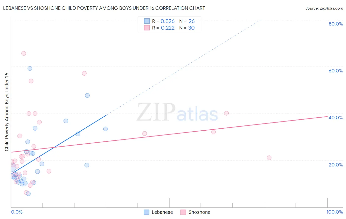 Lebanese vs Shoshone Child Poverty Among Boys Under 16