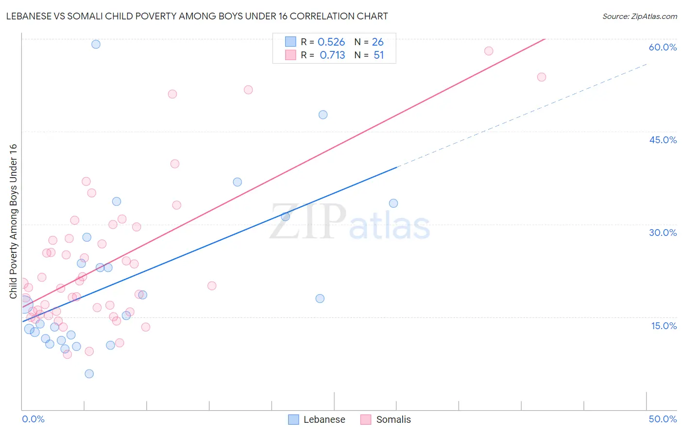 Lebanese vs Somali Child Poverty Among Boys Under 16