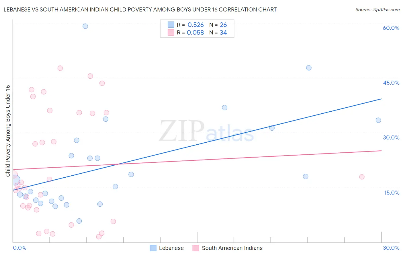Lebanese vs South American Indian Child Poverty Among Boys Under 16