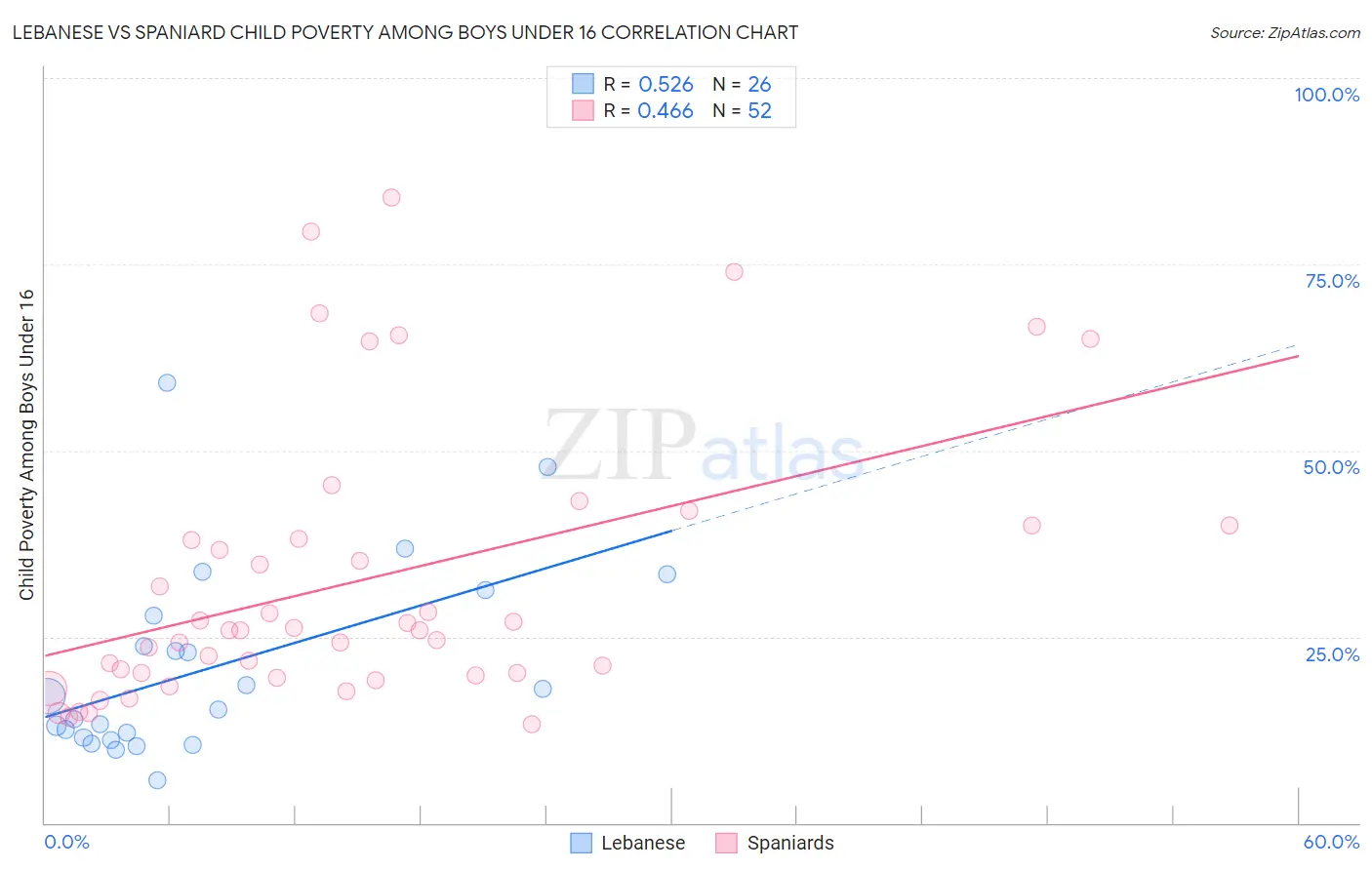 Lebanese vs Spaniard Child Poverty Among Boys Under 16