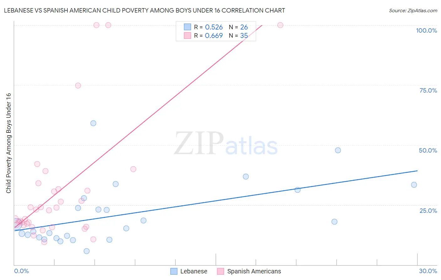 Lebanese vs Spanish American Child Poverty Among Boys Under 16