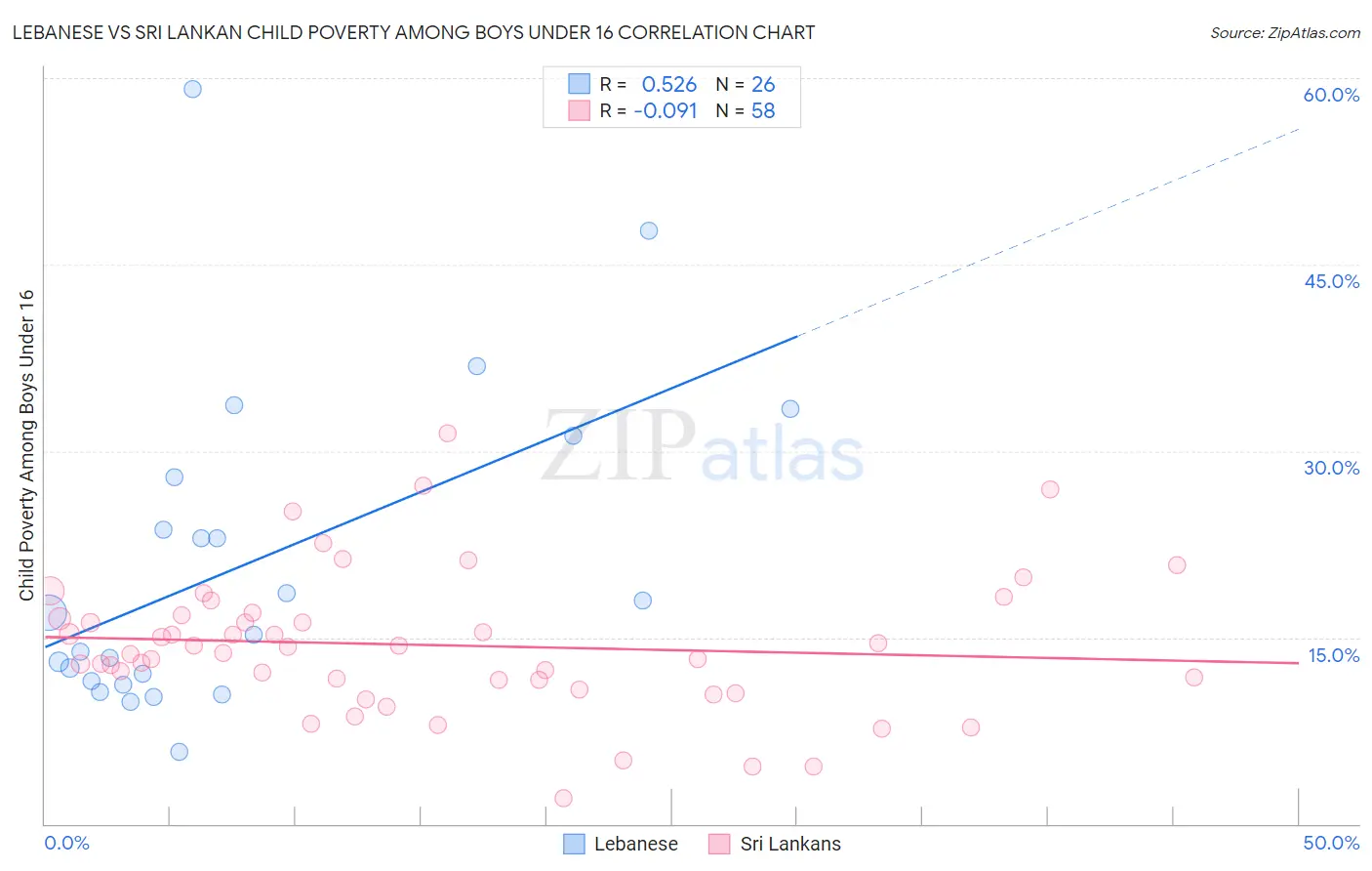 Lebanese vs Sri Lankan Child Poverty Among Boys Under 16