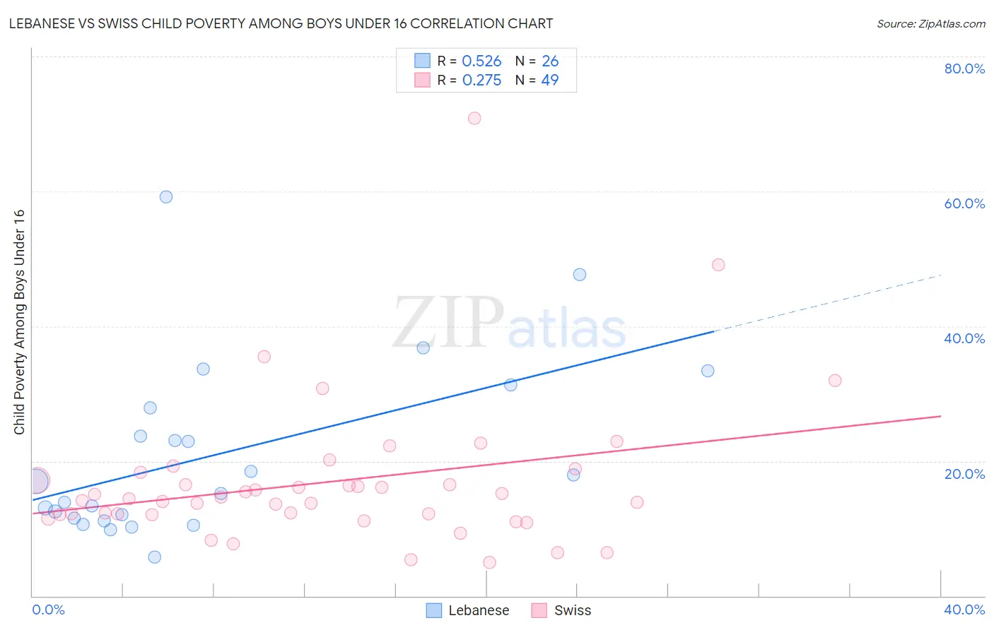 Lebanese vs Swiss Child Poverty Among Boys Under 16