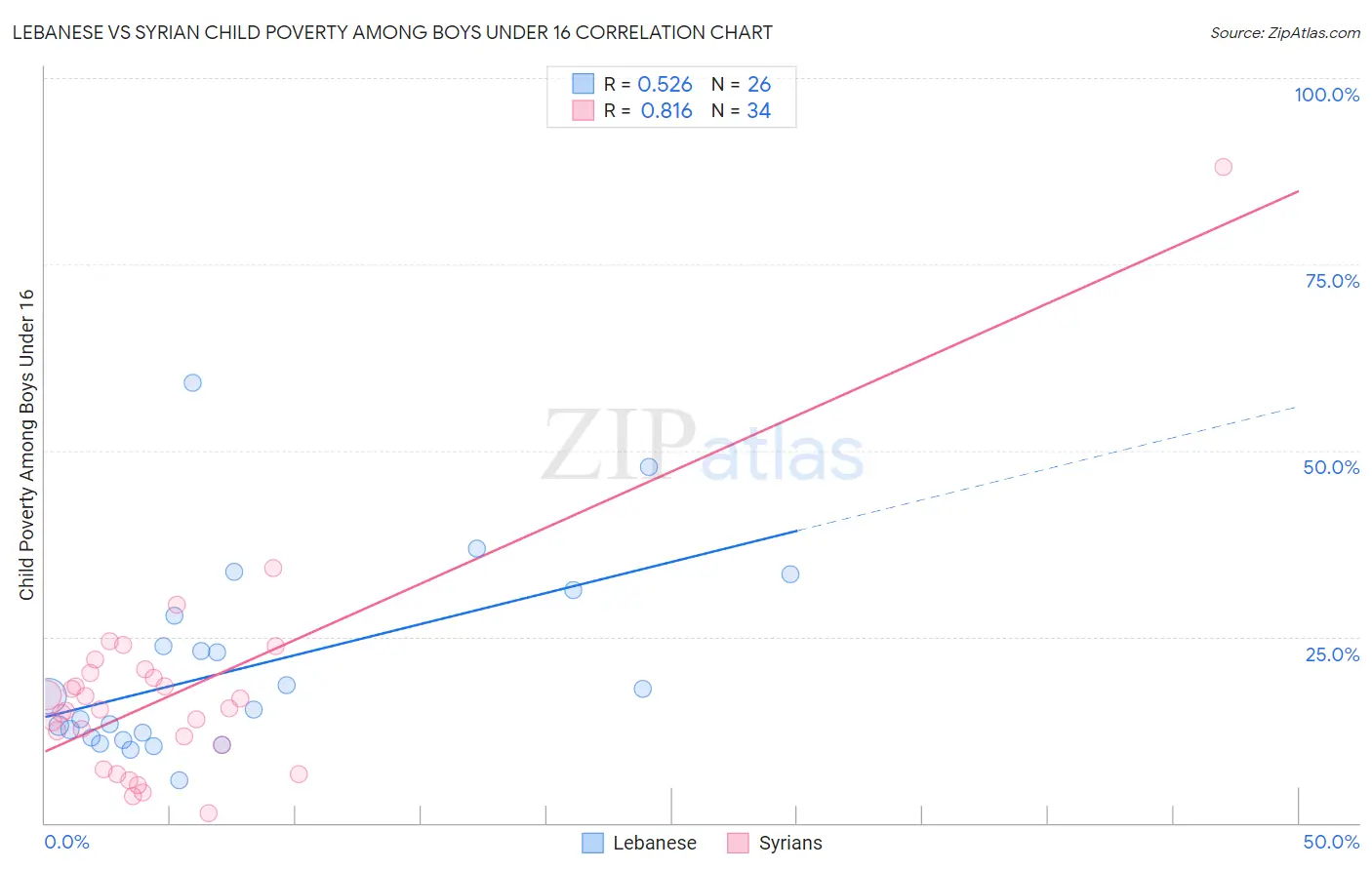 Lebanese vs Syrian Child Poverty Among Boys Under 16