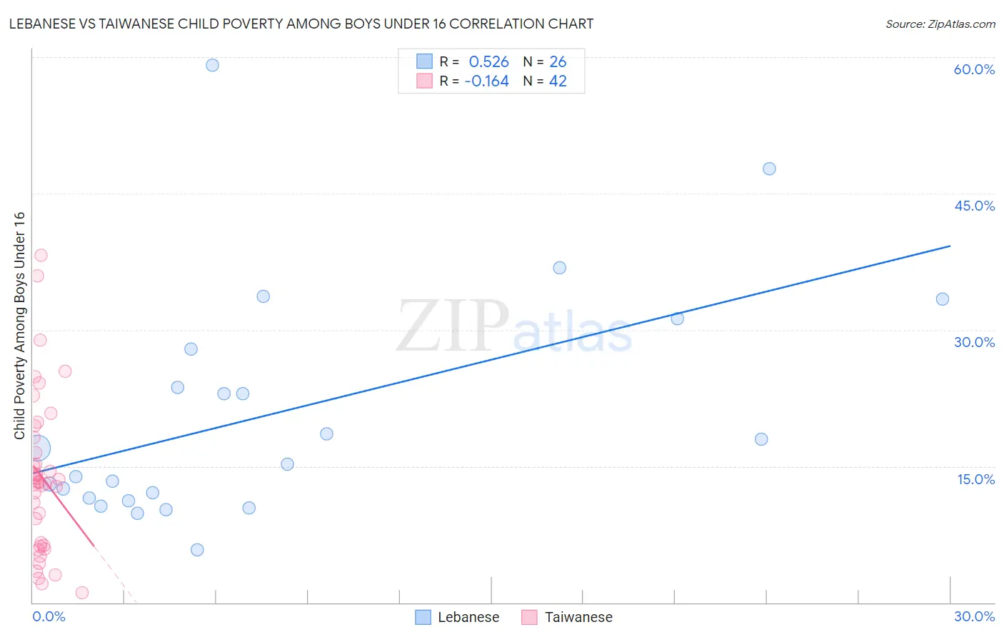 Lebanese vs Taiwanese Child Poverty Among Boys Under 16