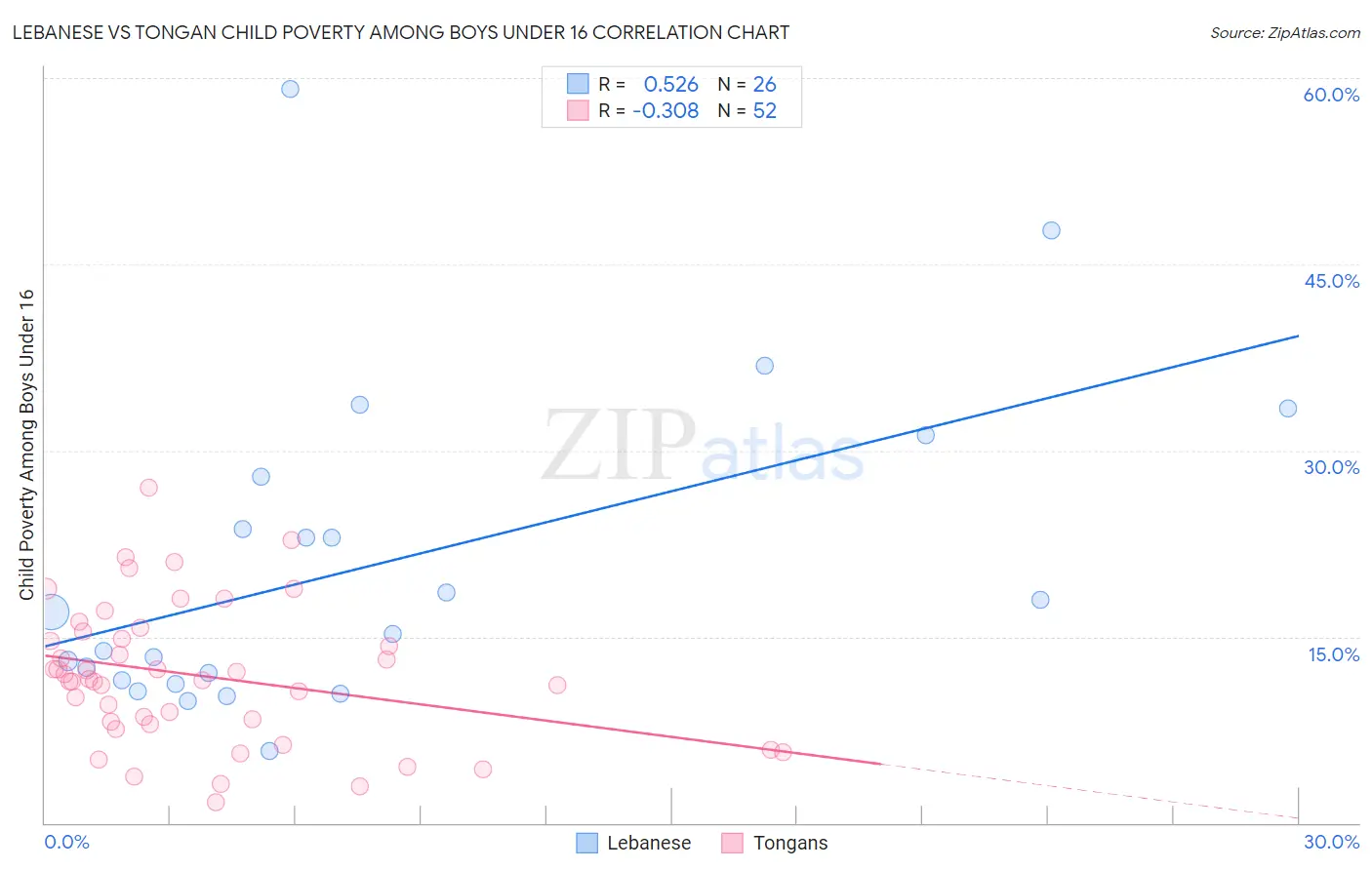 Lebanese vs Tongan Child Poverty Among Boys Under 16