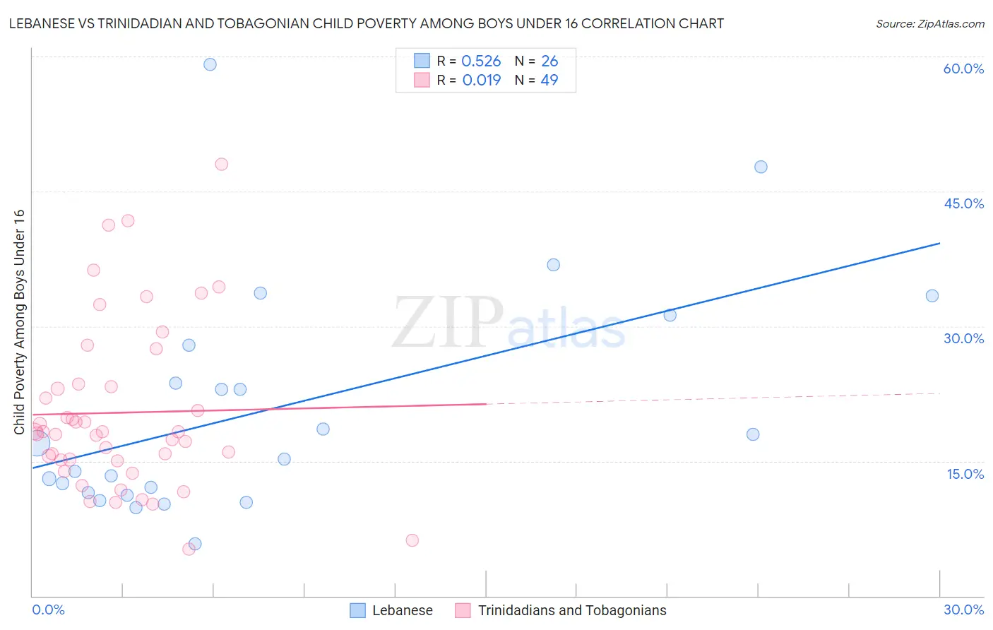 Lebanese vs Trinidadian and Tobagonian Child Poverty Among Boys Under 16