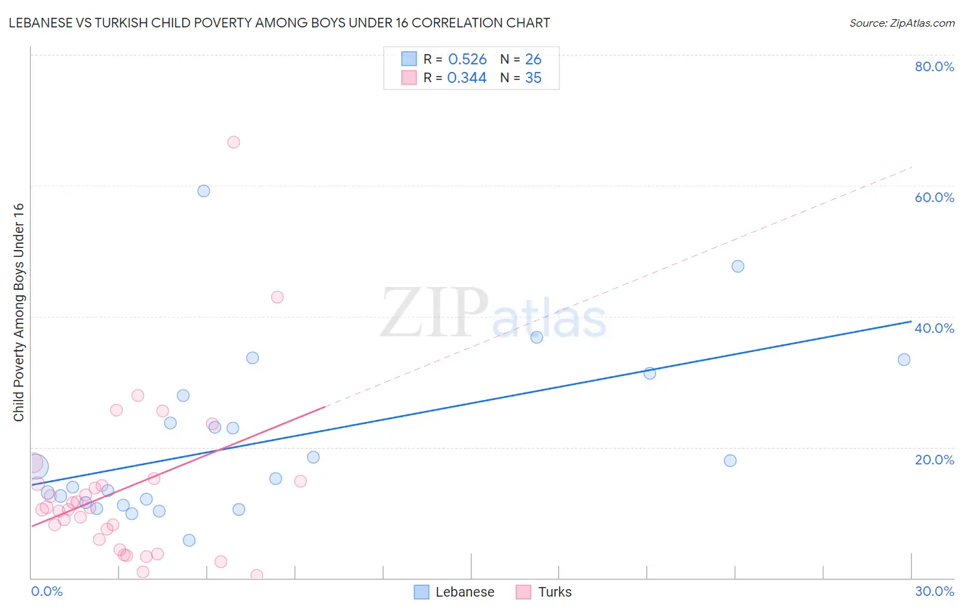 Lebanese vs Turkish Child Poverty Among Boys Under 16